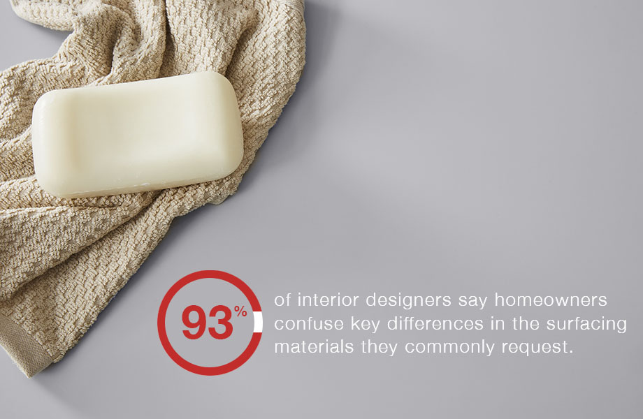93% of interior designers agree that homeowners get confused on common surface materials